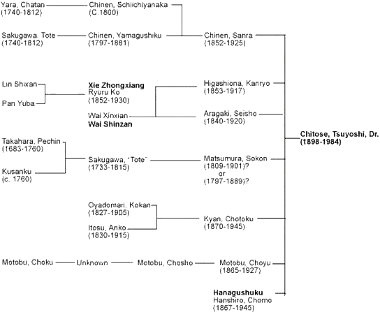 Chito-Ryu Lineage Chart